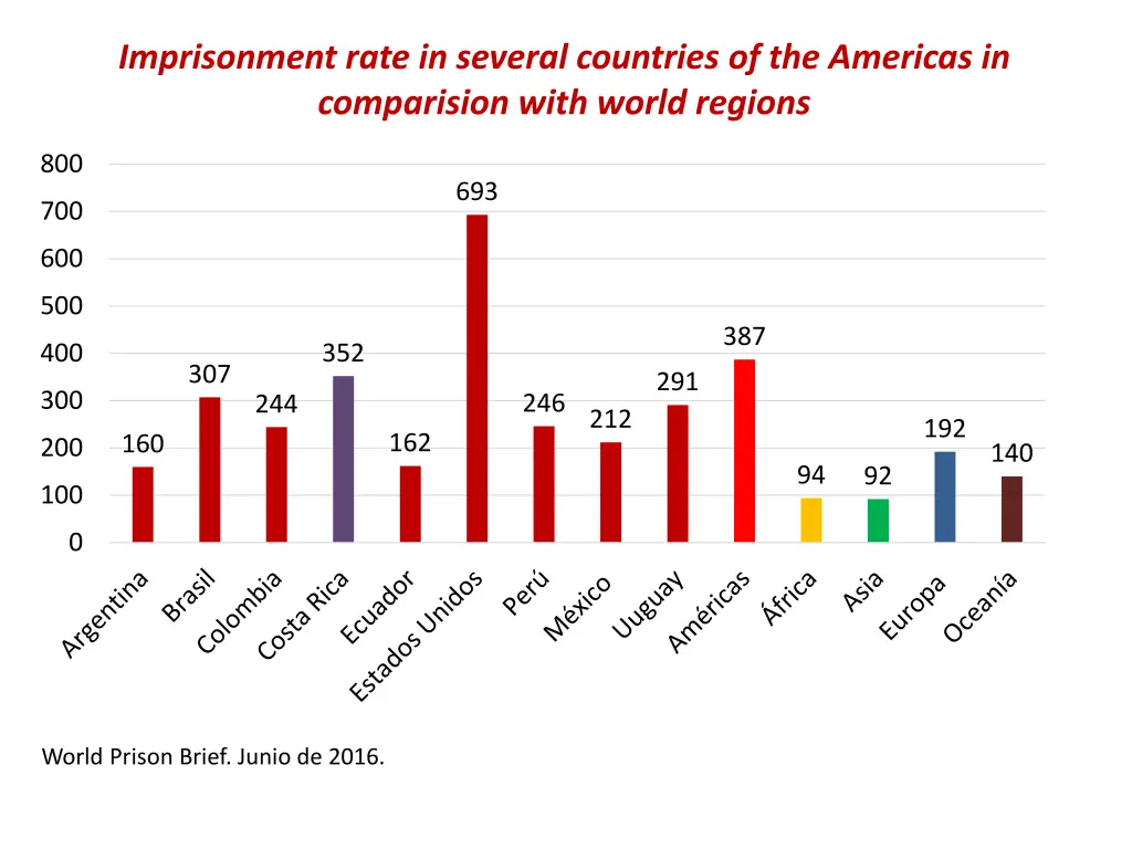 imprisonment rate in several countries