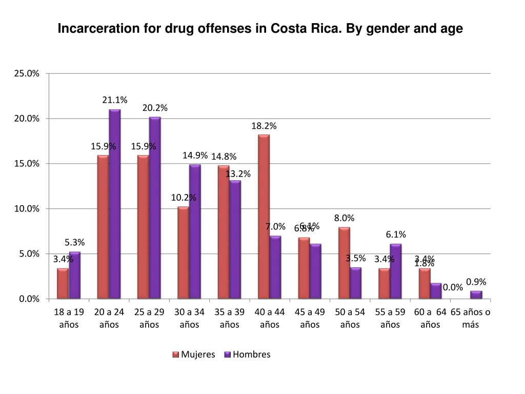 incarceration for drug offenses in costa rica
