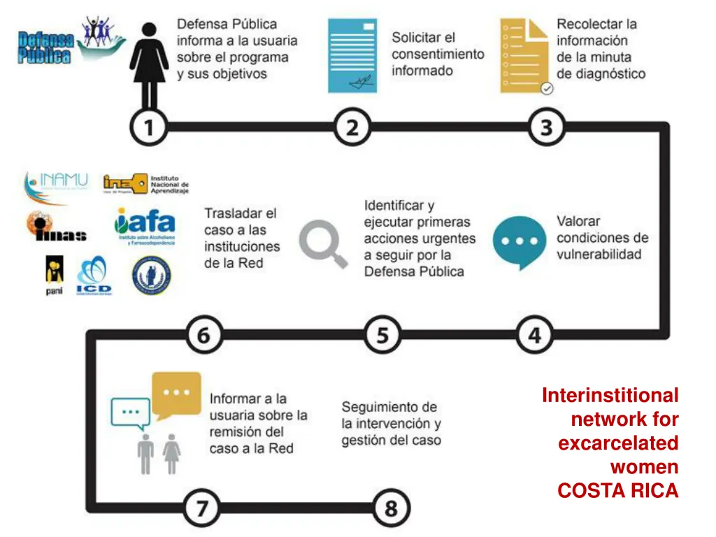 interinstitional network for excarcelated women