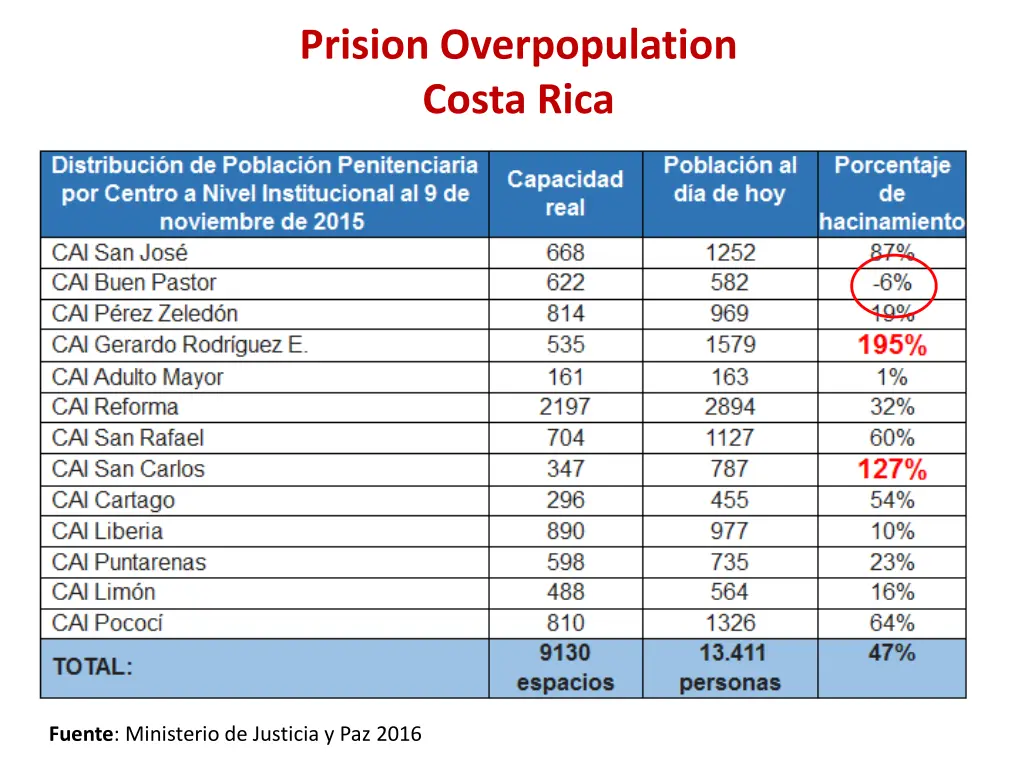 prision overpopulation costa rica
