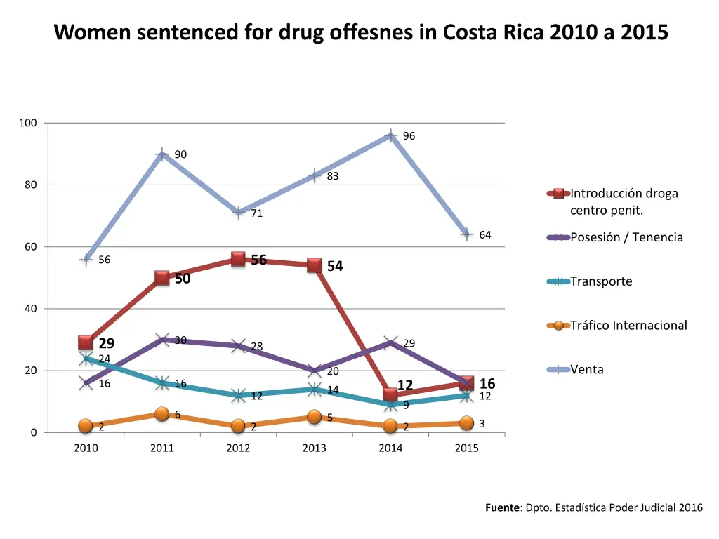 women sentenced for drug offesnes in costa rica