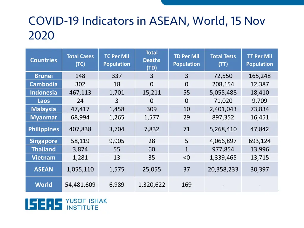 covid 19 indicators in asean world 15 nov 2020