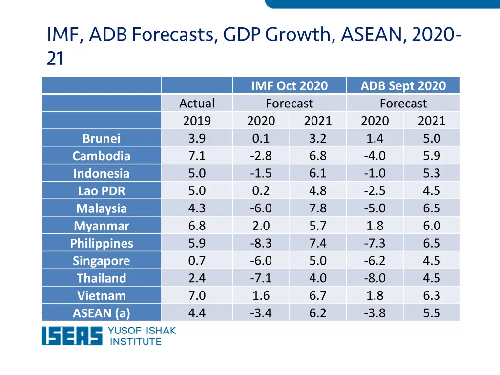 imf adb forecasts gdp growth asean 2020 21