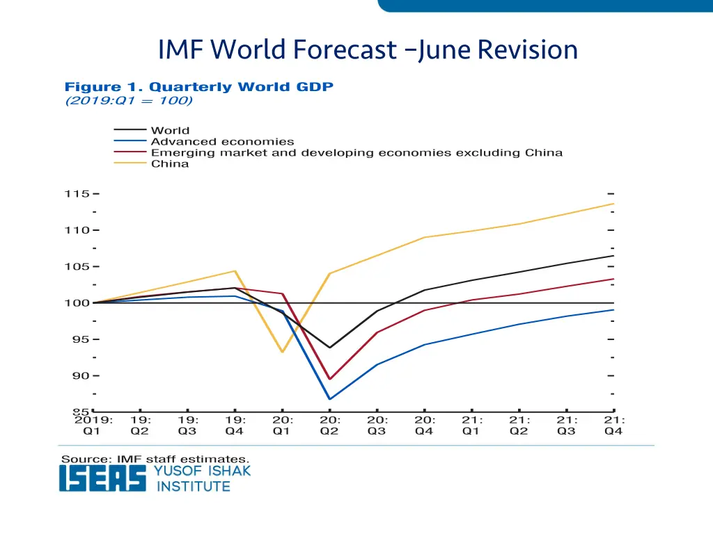 imf world forecast june revision
