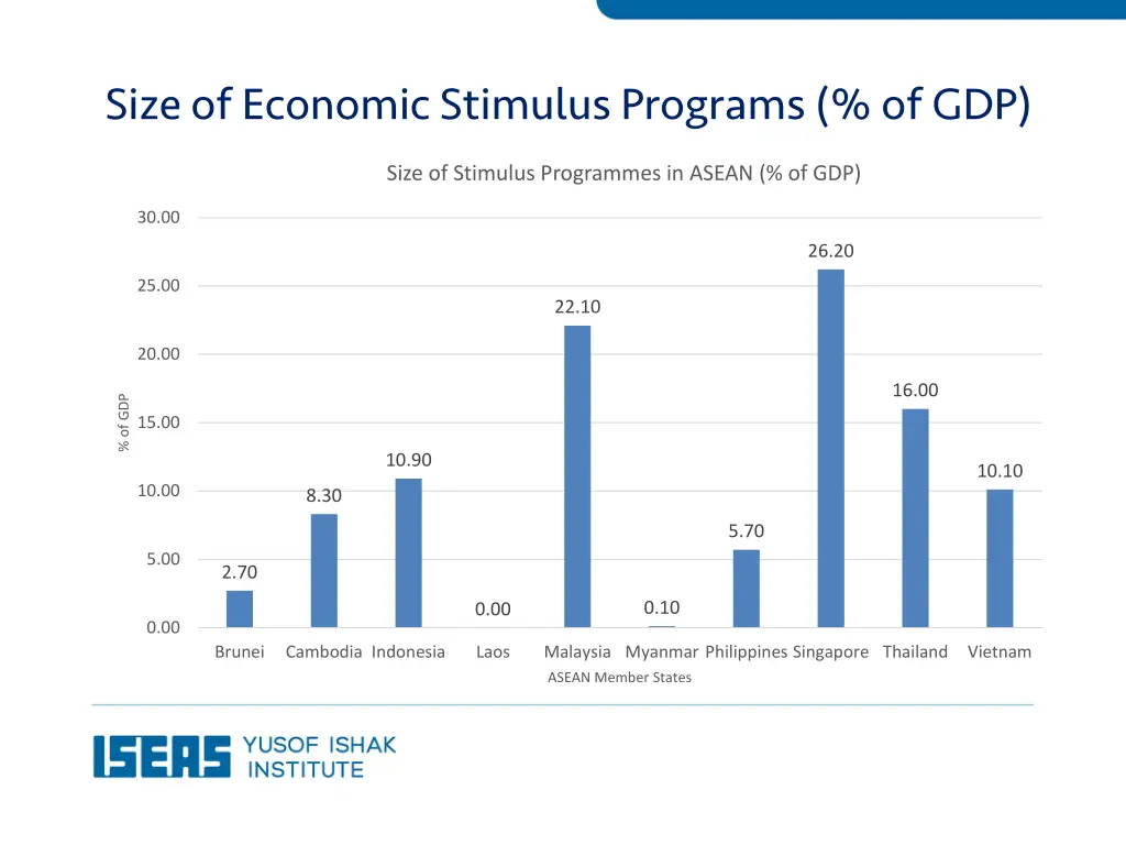 size of economic stimulus programs of gdp