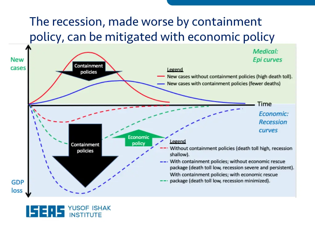the recession made worse by containment policy
