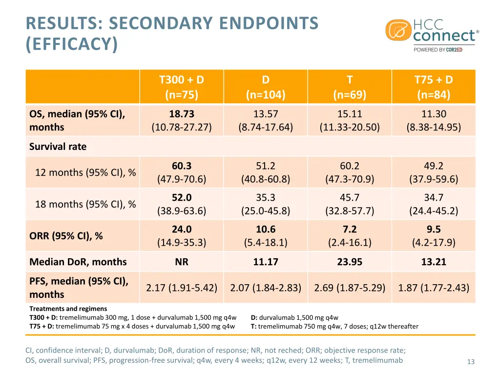 results secondary endpoints efficacy