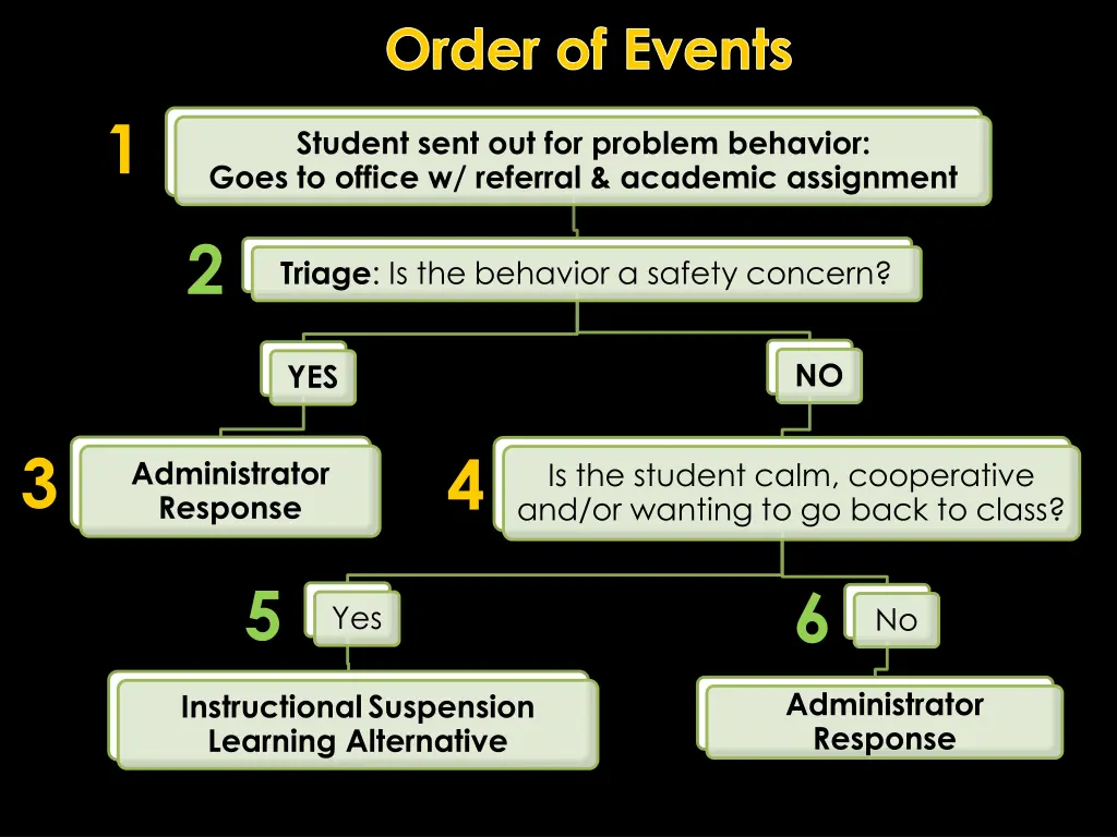 order of events