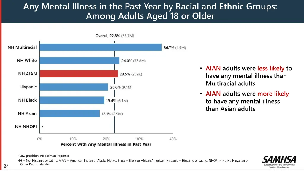 any mental illness in the past year by racial