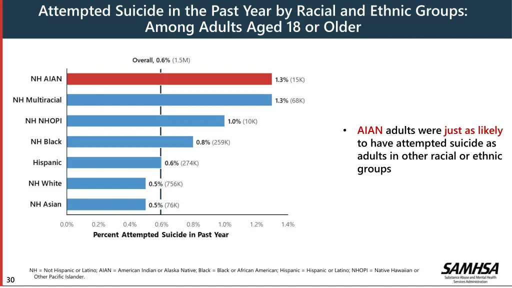 attempted suicide in the past year by racial