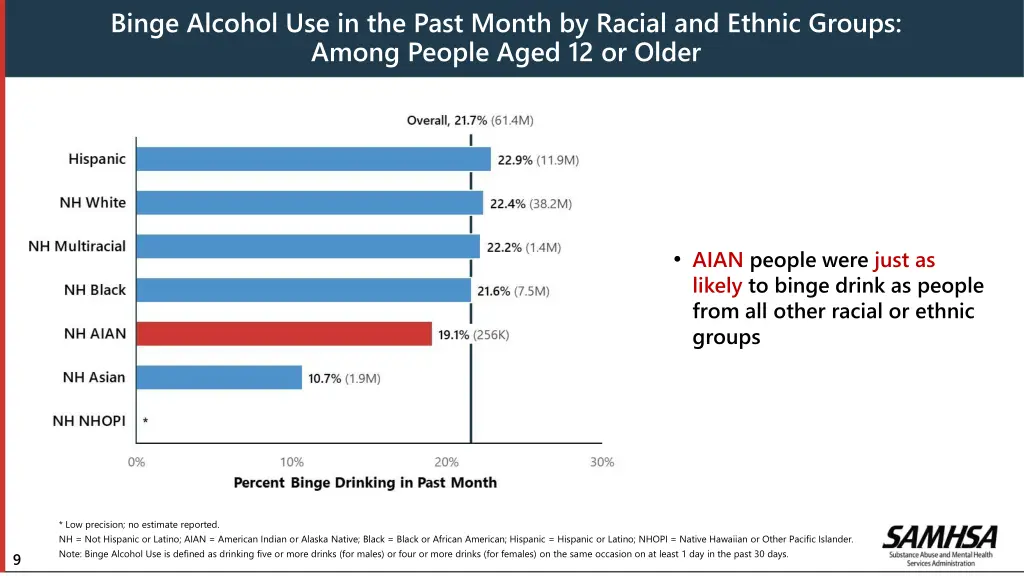 binge alcohol use in the past month by racial