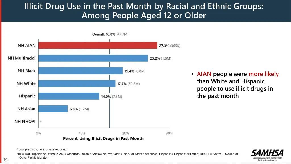 illicit drug use in the past month by racial