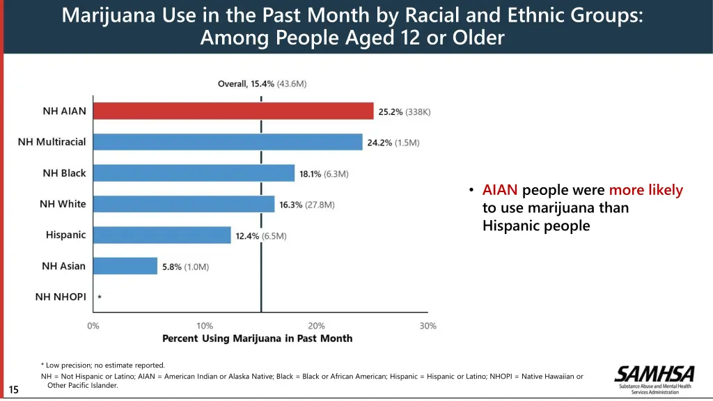 marijuana use in the past month by racial