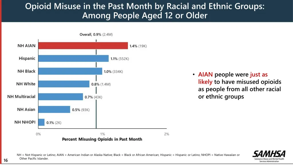 opioid misuse in the past month by racial