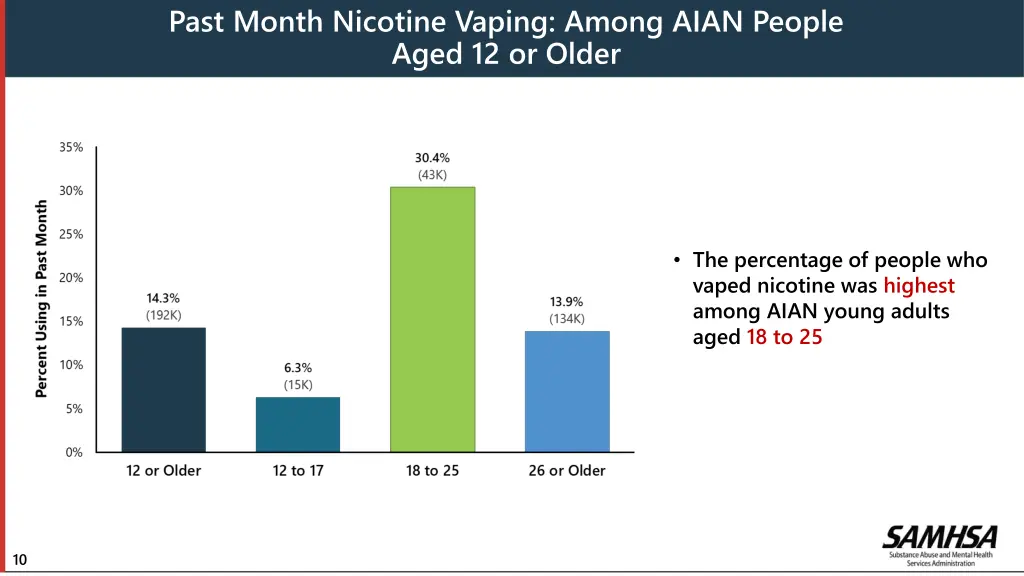 past month nicotine vaping among aian people aged