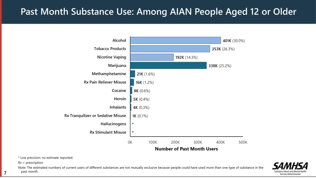 past month substance use among aian people aged