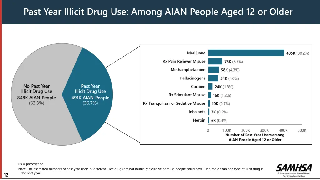 past year illicit drug use among aian people aged