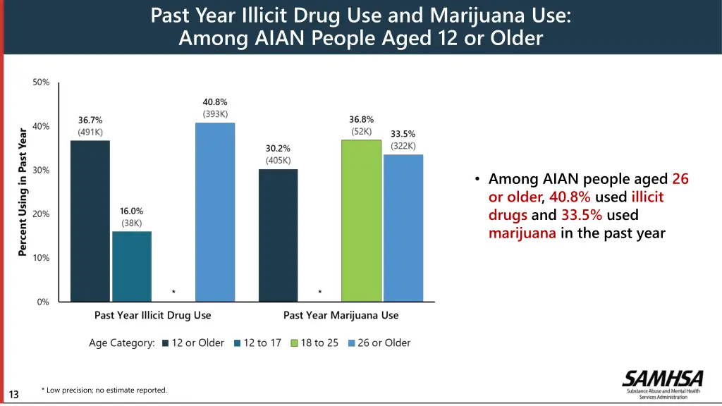 past year illicit drug use and marijuana