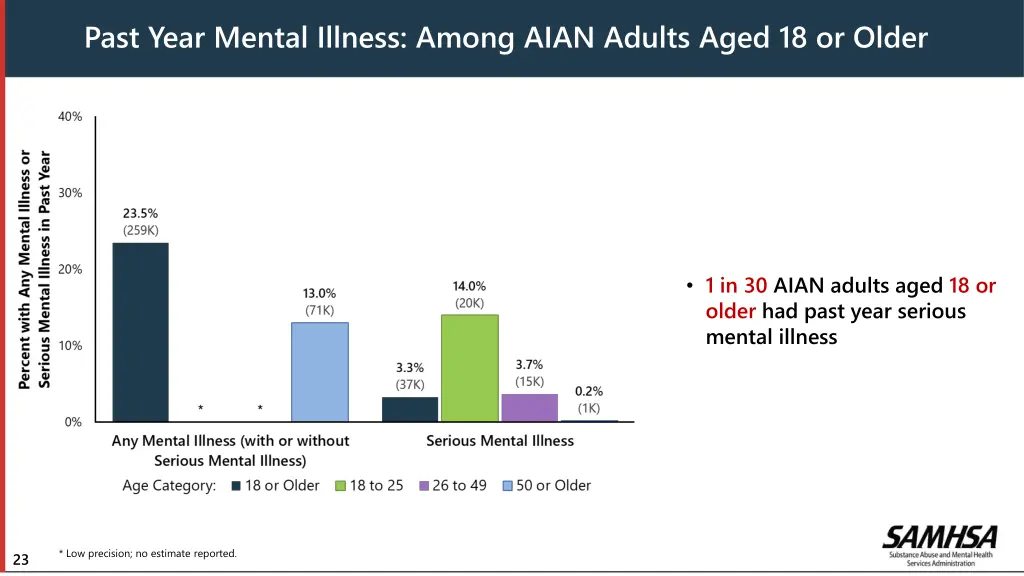 past year mental illness among aian adults aged