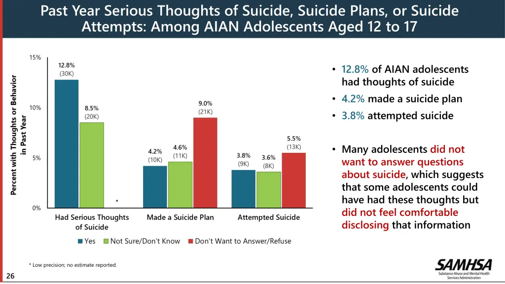 past year serious thoughts of suicide suicide