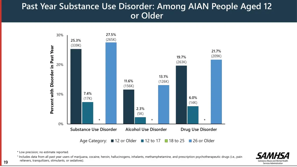 past year substance use disorder among aian