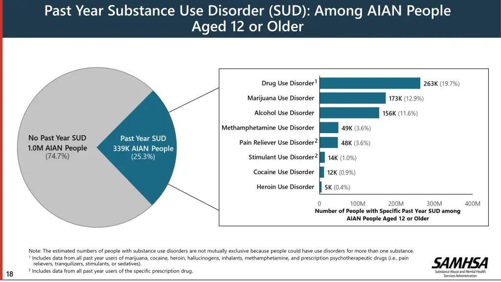 past year substance use disorder sud among aian