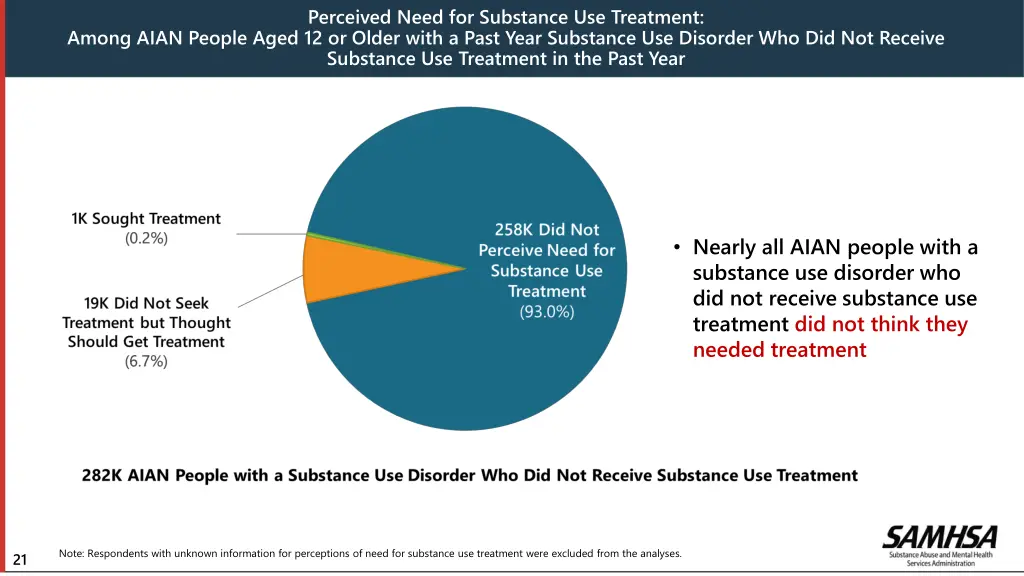 perceived need for substance use treatment