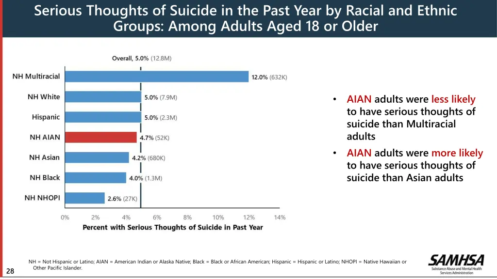 serious thoughts of suicide in the past year