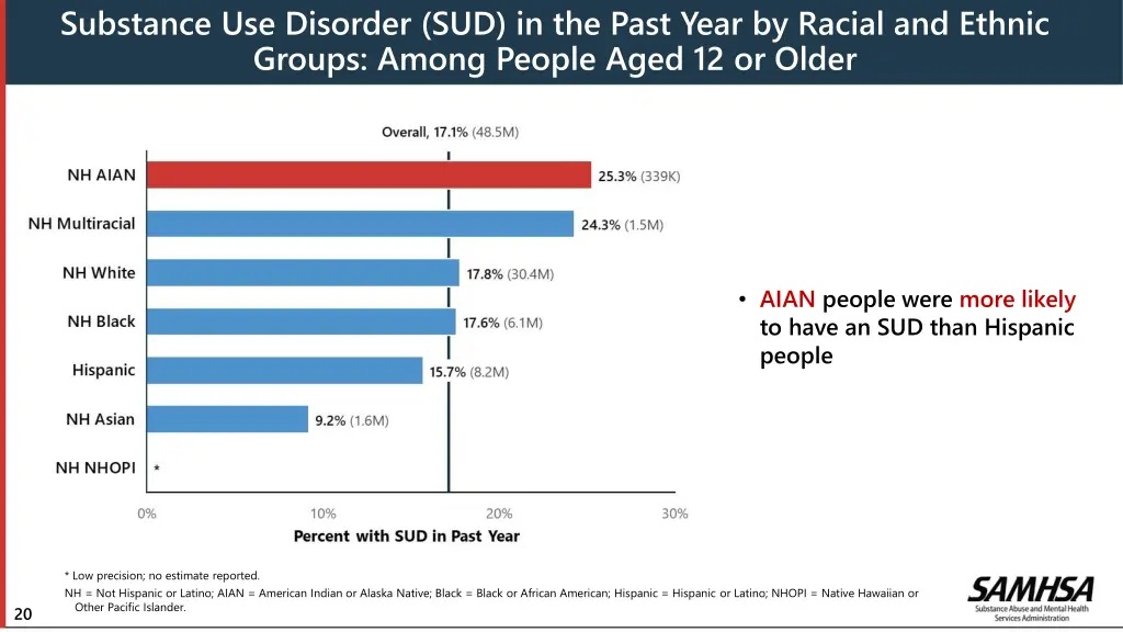 substance use disorder sud in the past year