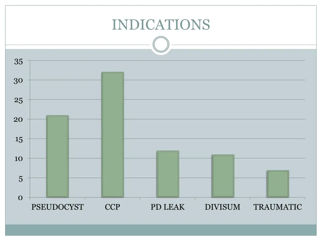 indications