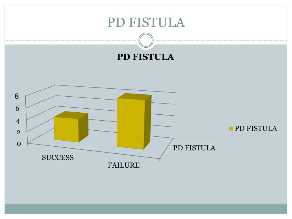 pd fistula