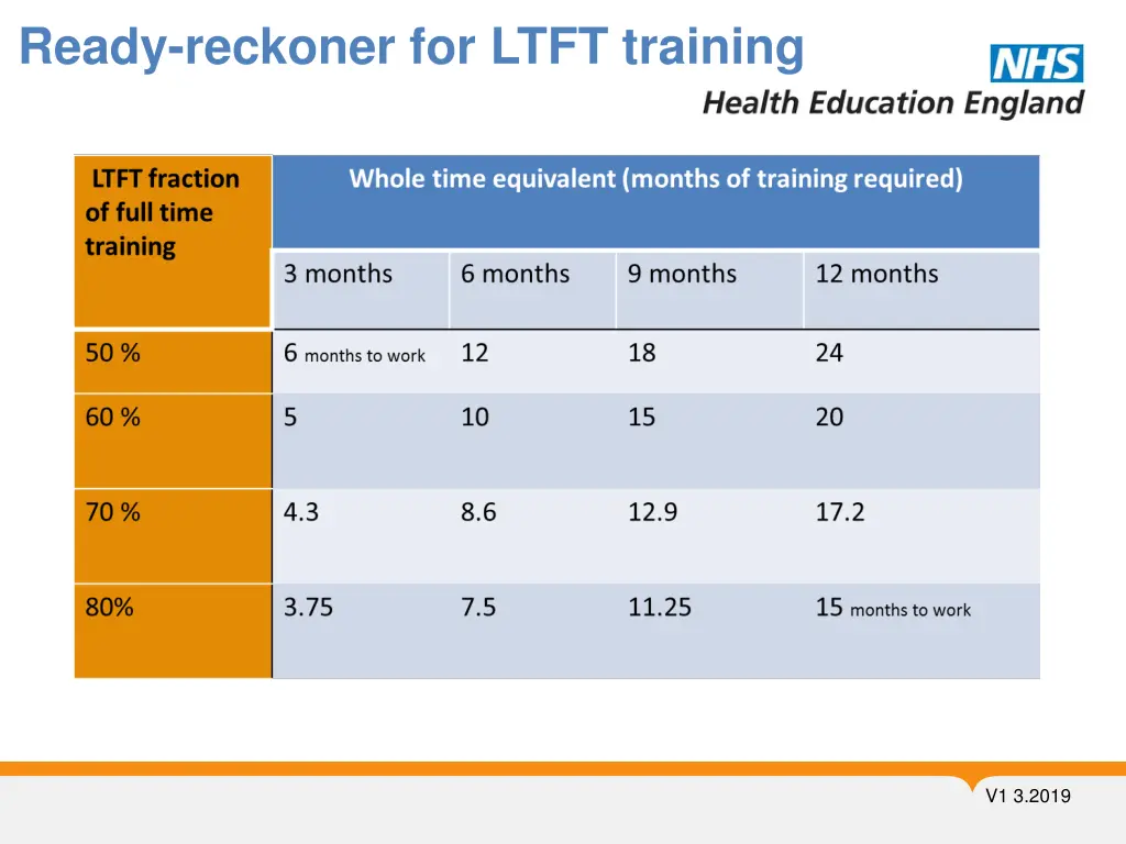 ready reckoner for ltft training