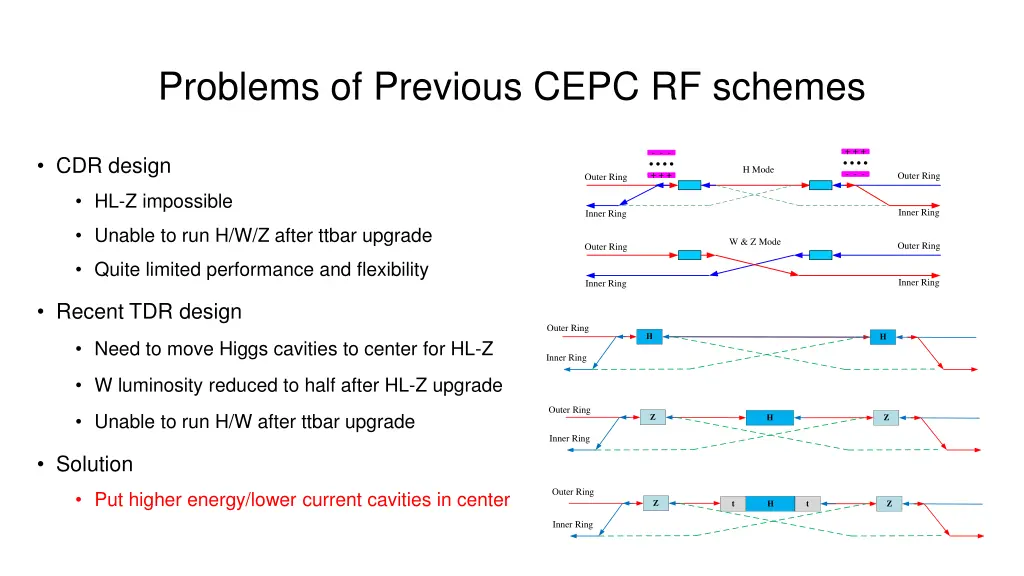 problems of previous cepc rf schemes