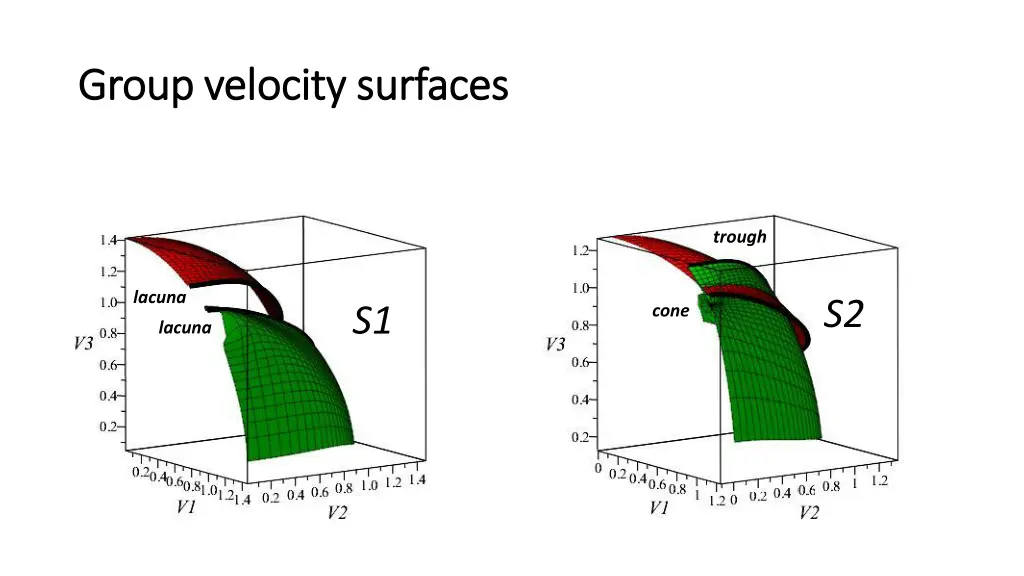 group group velocity velocity surfaces