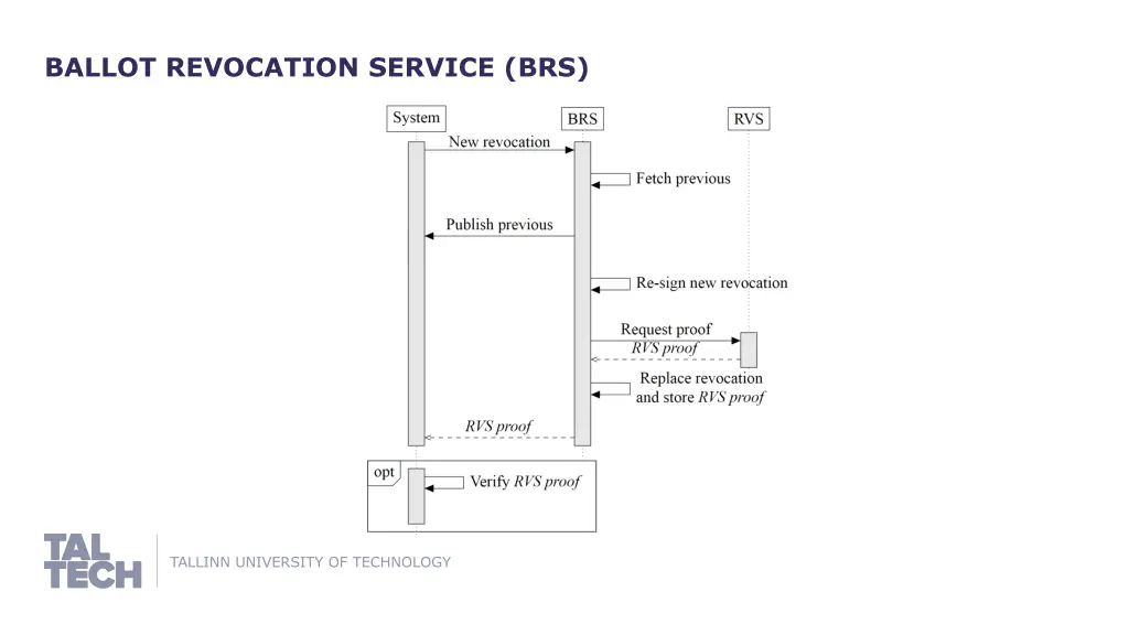 ballot revocation service brs