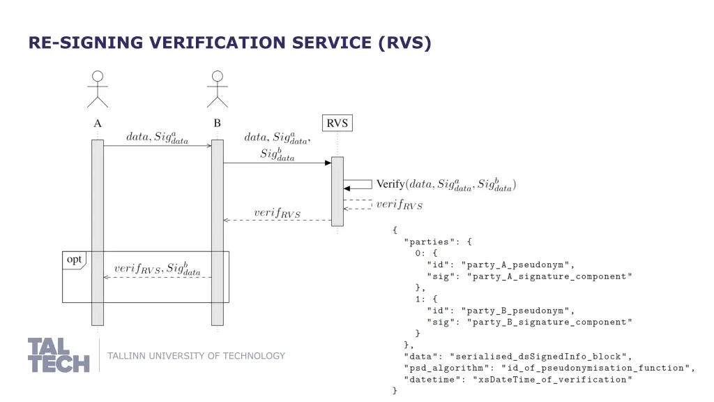 re signing verification service rvs