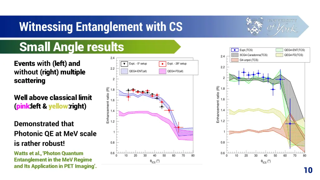 witnessing entanglement with cs small angle