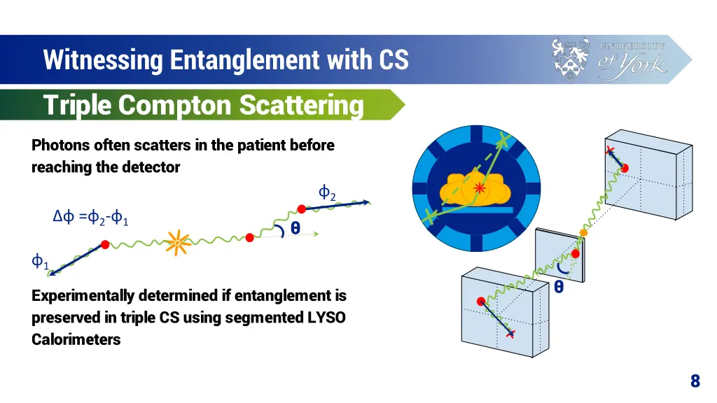 witnessing entanglement with cs triple compton 1