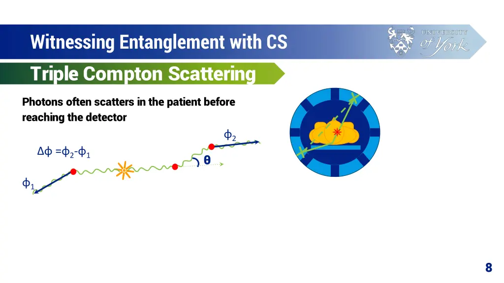 witnessing entanglement with cs triple compton