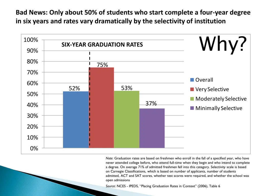 bad news only about 50 of students who start