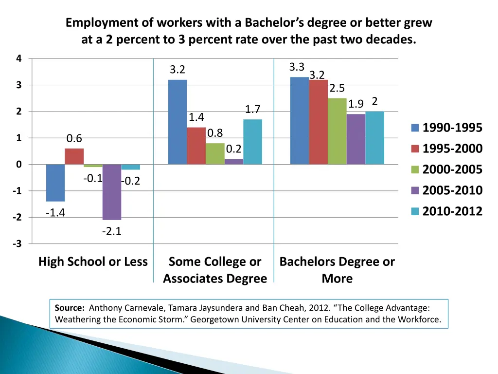 employment of workers with a bachelor s degree