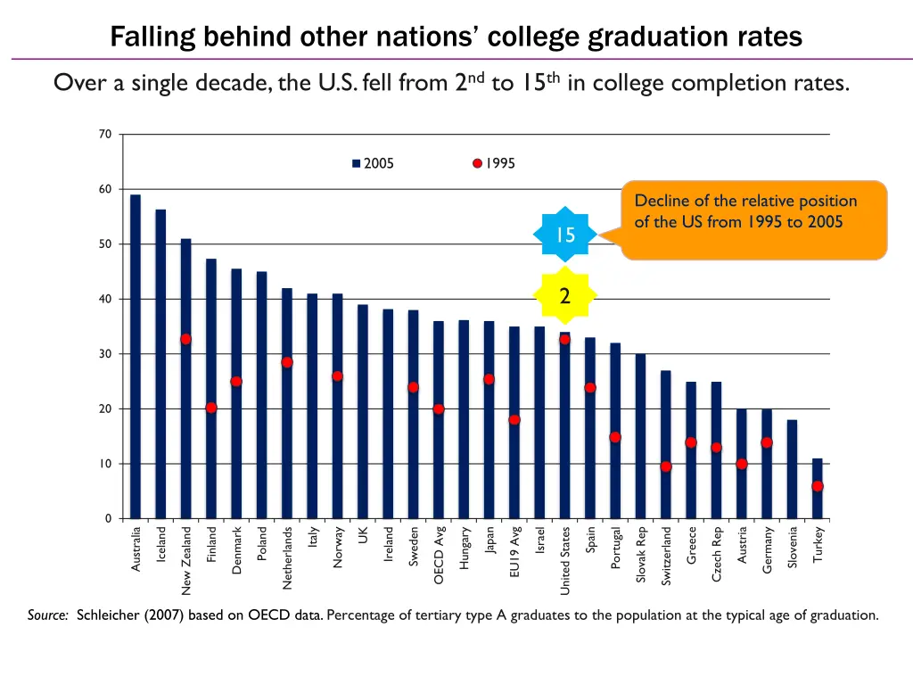 falling behind other nations college graduation