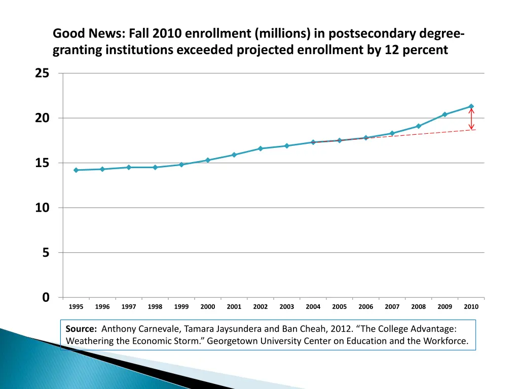 good news fall 2010 enrollment millions