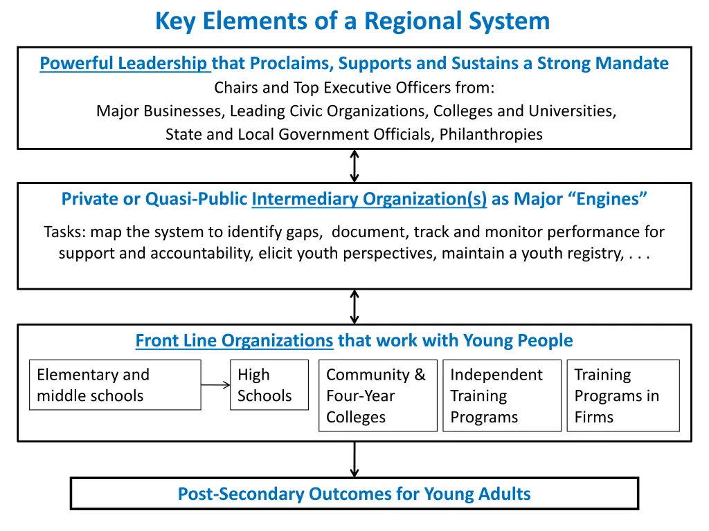key elements of a regional system