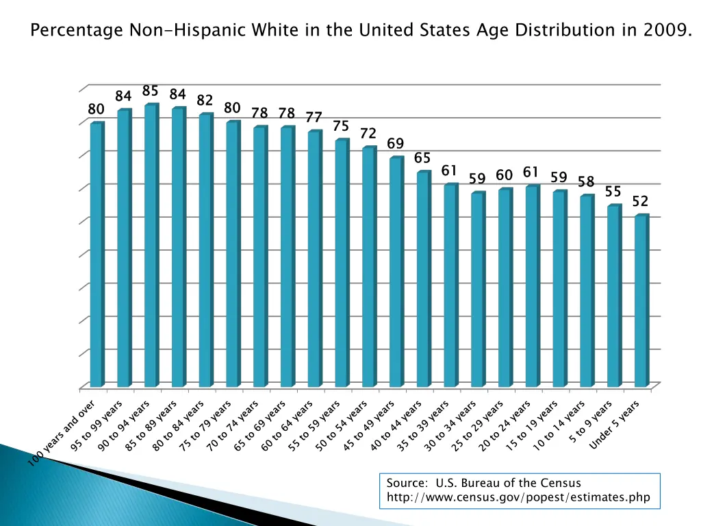 percentage non hispanic white in the united