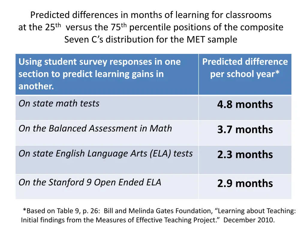 predicted differences in months of learning