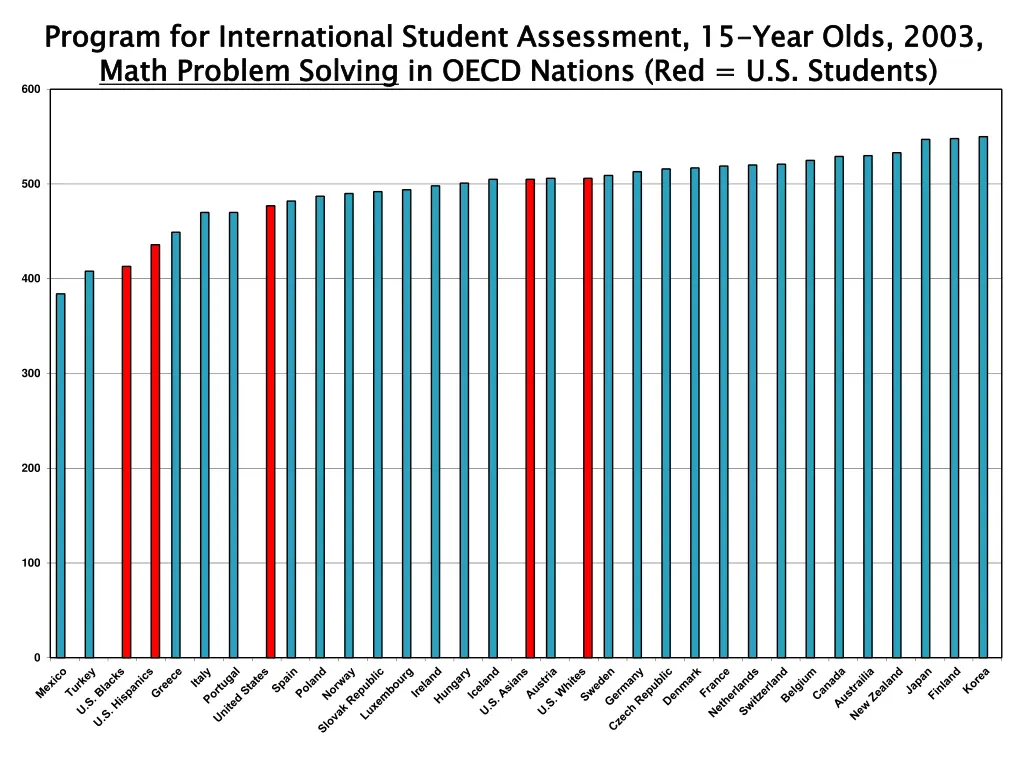 program for international student assessment