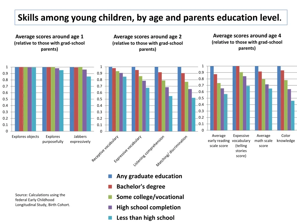 skills among young children by age and parents