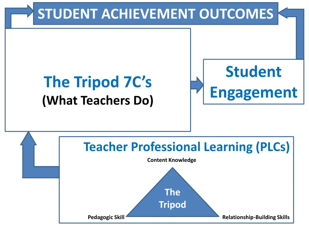 student achievement outcomes