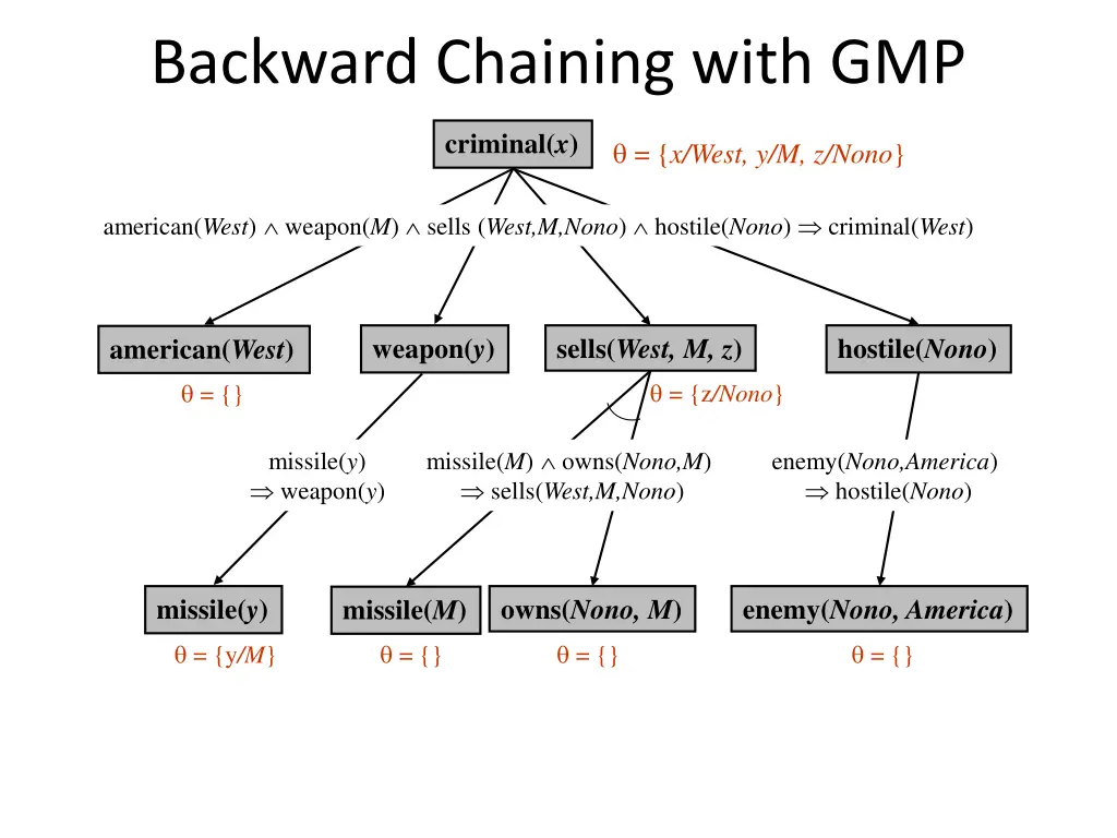backward chaining with gmp